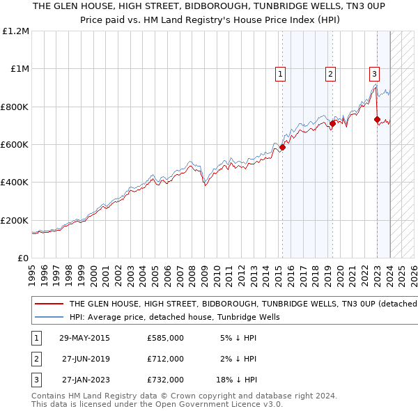 THE GLEN HOUSE, HIGH STREET, BIDBOROUGH, TUNBRIDGE WELLS, TN3 0UP: Price paid vs HM Land Registry's House Price Index