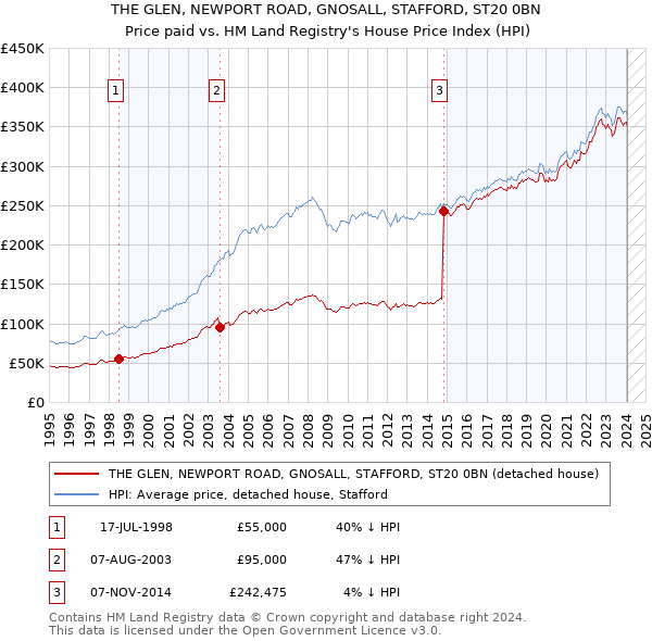 THE GLEN, NEWPORT ROAD, GNOSALL, STAFFORD, ST20 0BN: Price paid vs HM Land Registry's House Price Index