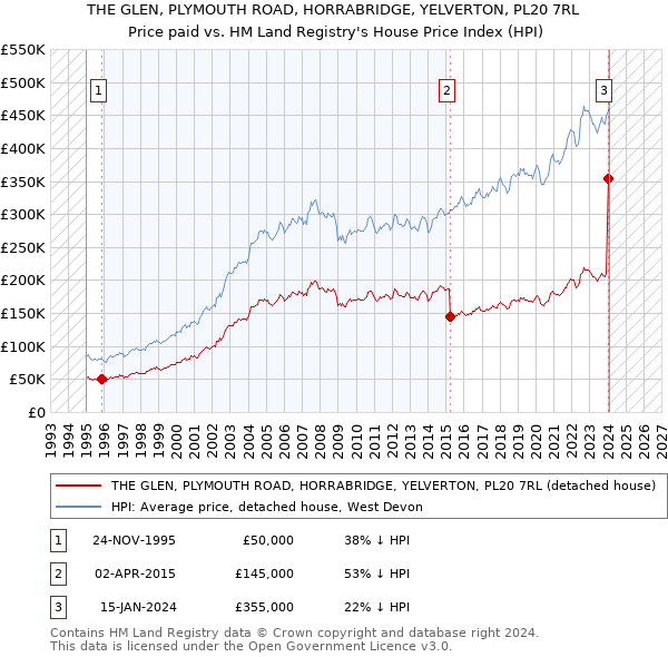 THE GLEN, PLYMOUTH ROAD, HORRABRIDGE, YELVERTON, PL20 7RL: Price paid vs HM Land Registry's House Price Index