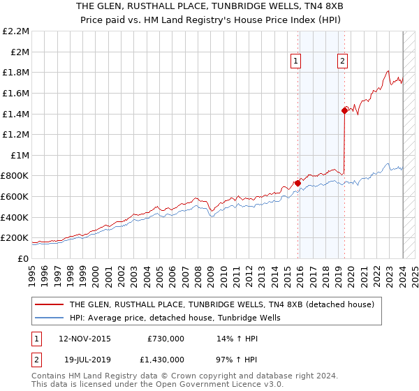 THE GLEN, RUSTHALL PLACE, TUNBRIDGE WELLS, TN4 8XB: Price paid vs HM Land Registry's House Price Index
