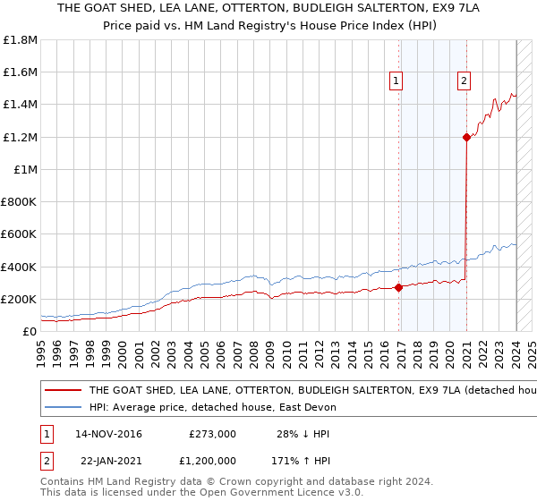 THE GOAT SHED, LEA LANE, OTTERTON, BUDLEIGH SALTERTON, EX9 7LA: Price paid vs HM Land Registry's House Price Index