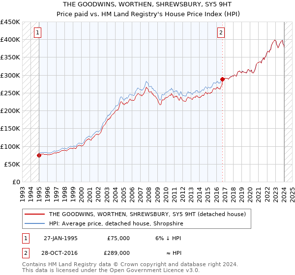 THE GOODWINS, WORTHEN, SHREWSBURY, SY5 9HT: Price paid vs HM Land Registry's House Price Index