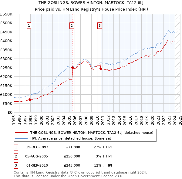 THE GOSLINGS, BOWER HINTON, MARTOCK, TA12 6LJ: Price paid vs HM Land Registry's House Price Index