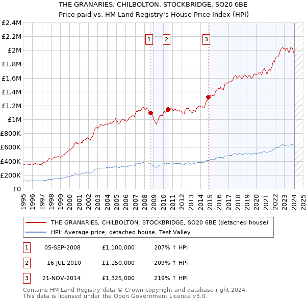 THE GRANARIES, CHILBOLTON, STOCKBRIDGE, SO20 6BE: Price paid vs HM Land Registry's House Price Index
