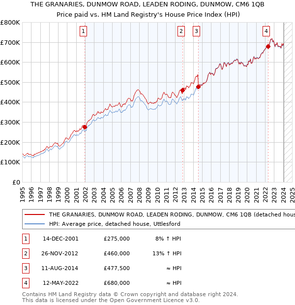 THE GRANARIES, DUNMOW ROAD, LEADEN RODING, DUNMOW, CM6 1QB: Price paid vs HM Land Registry's House Price Index