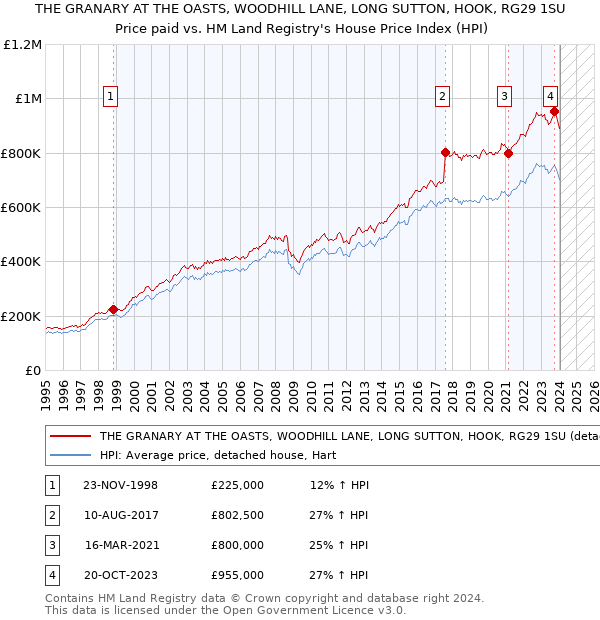 THE GRANARY AT THE OASTS, WOODHILL LANE, LONG SUTTON, HOOK, RG29 1SU: Price paid vs HM Land Registry's House Price Index