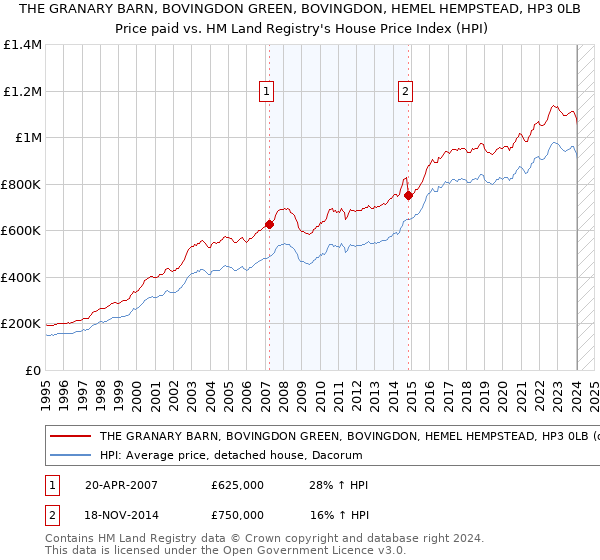 THE GRANARY BARN, BOVINGDON GREEN, BOVINGDON, HEMEL HEMPSTEAD, HP3 0LB: Price paid vs HM Land Registry's House Price Index