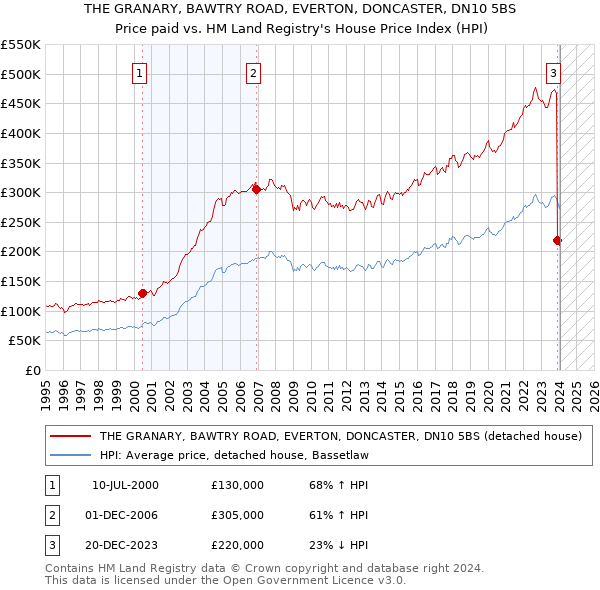 THE GRANARY, BAWTRY ROAD, EVERTON, DONCASTER, DN10 5BS: Price paid vs HM Land Registry's House Price Index