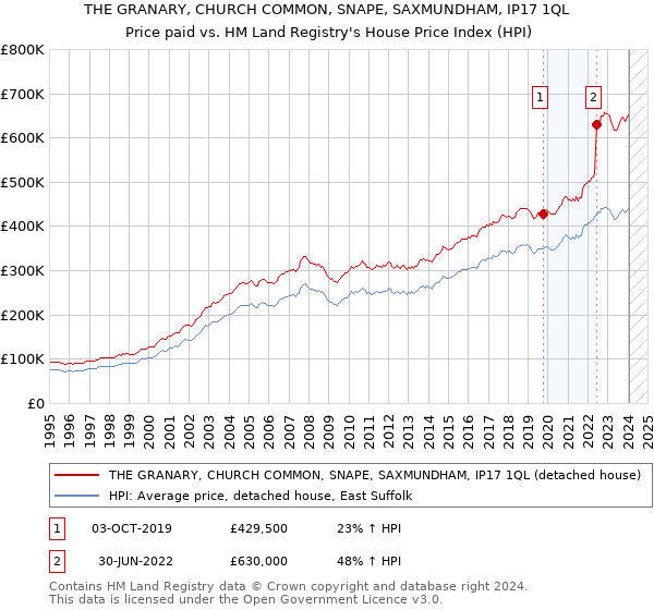 THE GRANARY, CHURCH COMMON, SNAPE, SAXMUNDHAM, IP17 1QL: Price paid vs HM Land Registry's House Price Index