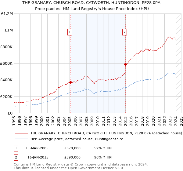 THE GRANARY, CHURCH ROAD, CATWORTH, HUNTINGDON, PE28 0PA: Price paid vs HM Land Registry's House Price Index