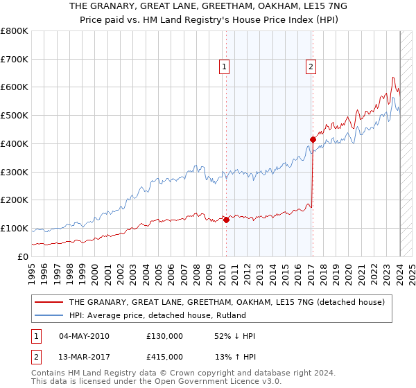 THE GRANARY, GREAT LANE, GREETHAM, OAKHAM, LE15 7NG: Price paid vs HM Land Registry's House Price Index