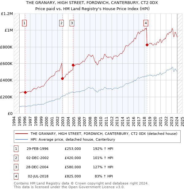 THE GRANARY, HIGH STREET, FORDWICH, CANTERBURY, CT2 0DX: Price paid vs HM Land Registry's House Price Index