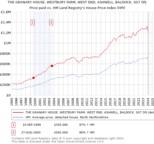 THE GRANARY HOUSE, WESTBURY FARM, WEST END, ASHWELL, BALDOCK, SG7 5PJ: Price paid vs HM Land Registry's House Price Index