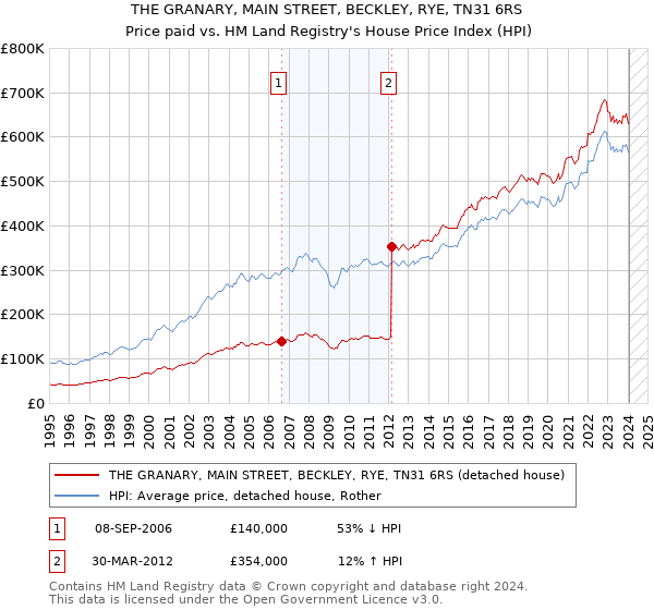 THE GRANARY, MAIN STREET, BECKLEY, RYE, TN31 6RS: Price paid vs HM Land Registry's House Price Index