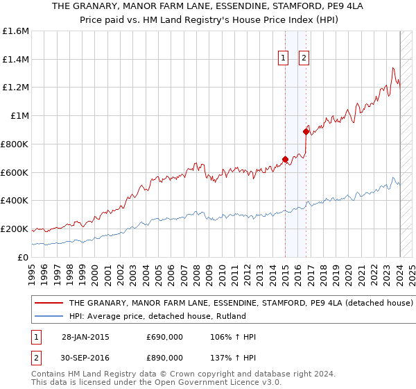 THE GRANARY, MANOR FARM LANE, ESSENDINE, STAMFORD, PE9 4LA: Price paid vs HM Land Registry's House Price Index