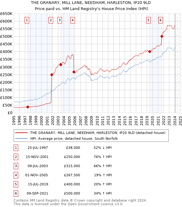 THE GRANARY, MILL LANE, NEEDHAM, HARLESTON, IP20 9LD: Price paid vs HM Land Registry's House Price Index