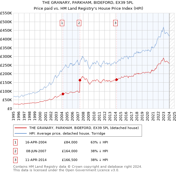 THE GRANARY, PARKHAM, BIDEFORD, EX39 5PL: Price paid vs HM Land Registry's House Price Index