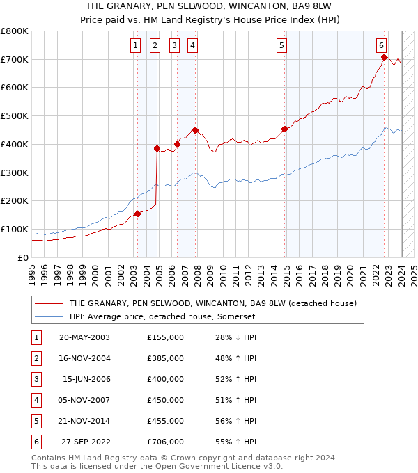 THE GRANARY, PEN SELWOOD, WINCANTON, BA9 8LW: Price paid vs HM Land Registry's House Price Index