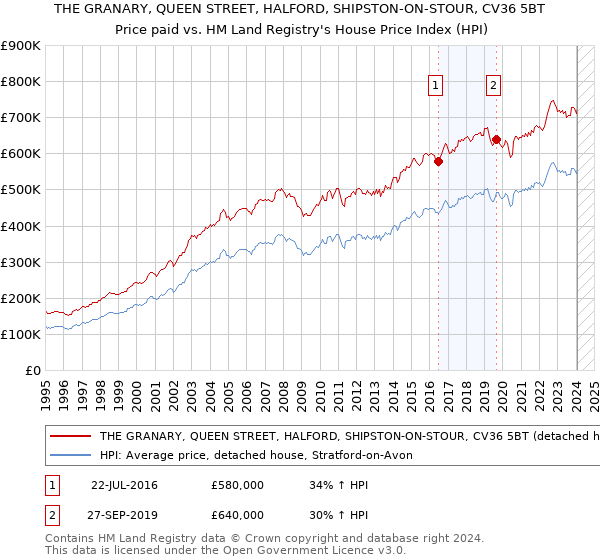 THE GRANARY, QUEEN STREET, HALFORD, SHIPSTON-ON-STOUR, CV36 5BT: Price paid vs HM Land Registry's House Price Index