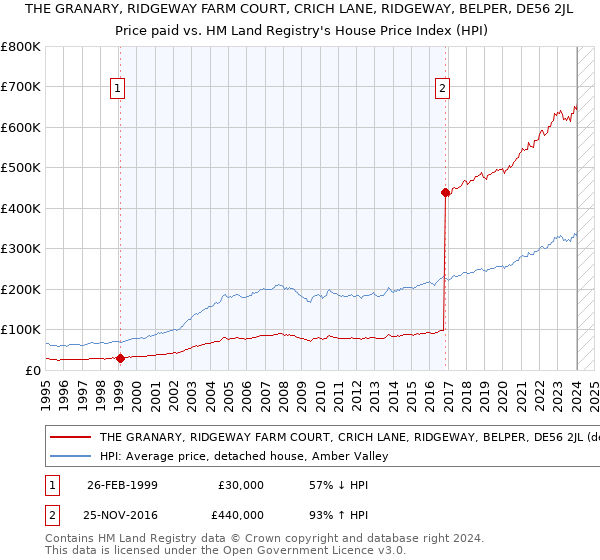 THE GRANARY, RIDGEWAY FARM COURT, CRICH LANE, RIDGEWAY, BELPER, DE56 2JL: Price paid vs HM Land Registry's House Price Index