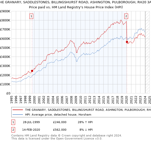 THE GRANARY, SADDLESTONES, BILLINGSHURST ROAD, ASHINGTON, PULBOROUGH, RH20 3AZ: Price paid vs HM Land Registry's House Price Index