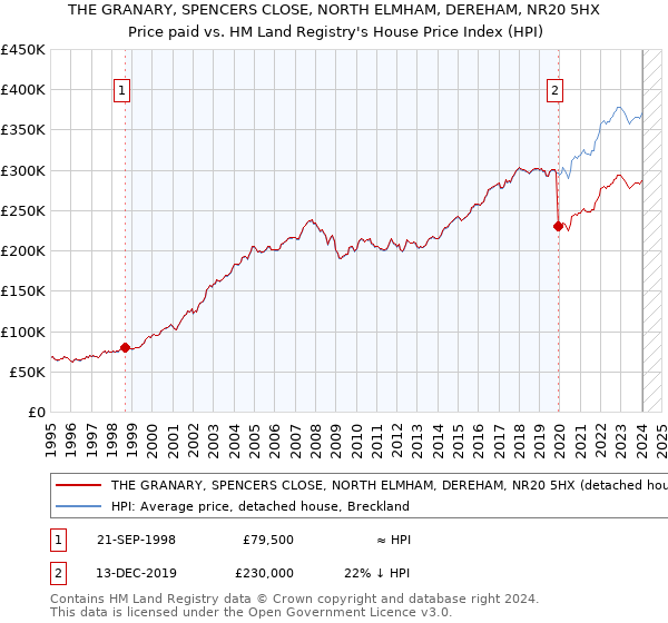 THE GRANARY, SPENCERS CLOSE, NORTH ELMHAM, DEREHAM, NR20 5HX: Price paid vs HM Land Registry's House Price Index
