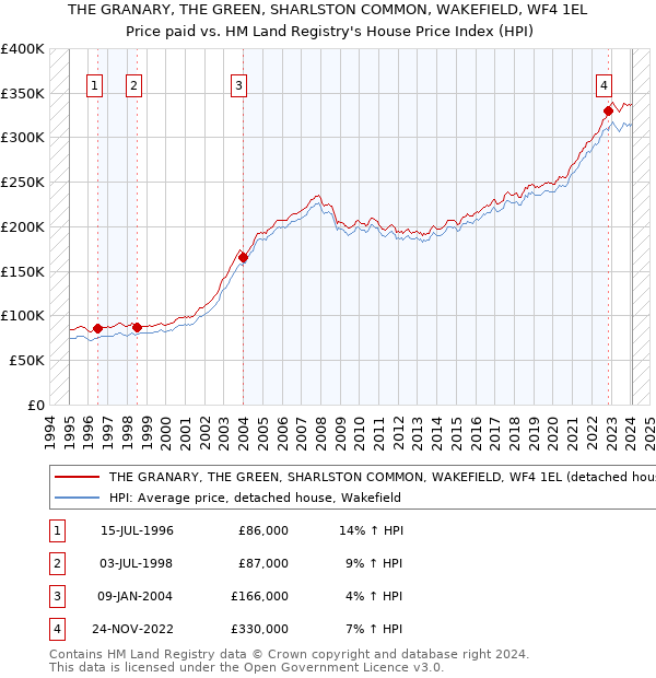 THE GRANARY, THE GREEN, SHARLSTON COMMON, WAKEFIELD, WF4 1EL: Price paid vs HM Land Registry's House Price Index