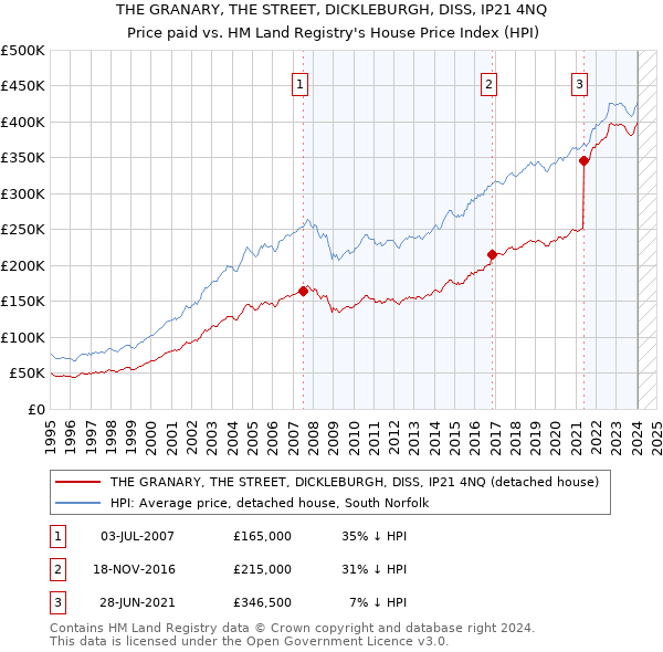 THE GRANARY, THE STREET, DICKLEBURGH, DISS, IP21 4NQ: Price paid vs HM Land Registry's House Price Index