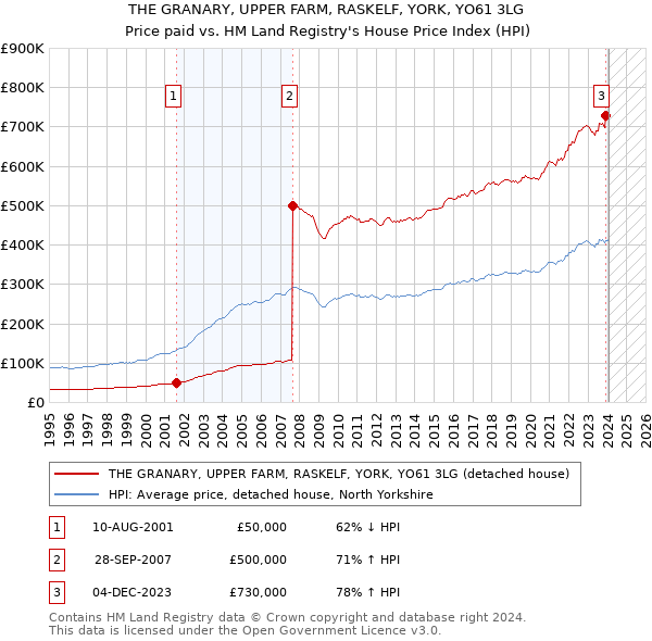 THE GRANARY, UPPER FARM, RASKELF, YORK, YO61 3LG: Price paid vs HM Land Registry's House Price Index