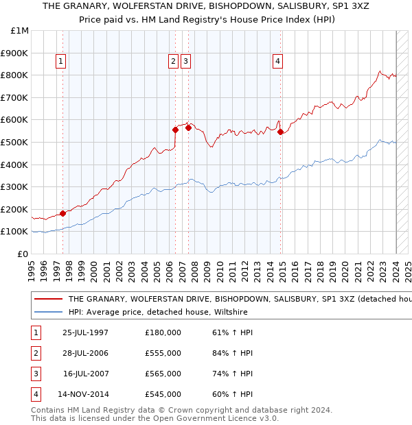 THE GRANARY, WOLFERSTAN DRIVE, BISHOPDOWN, SALISBURY, SP1 3XZ: Price paid vs HM Land Registry's House Price Index