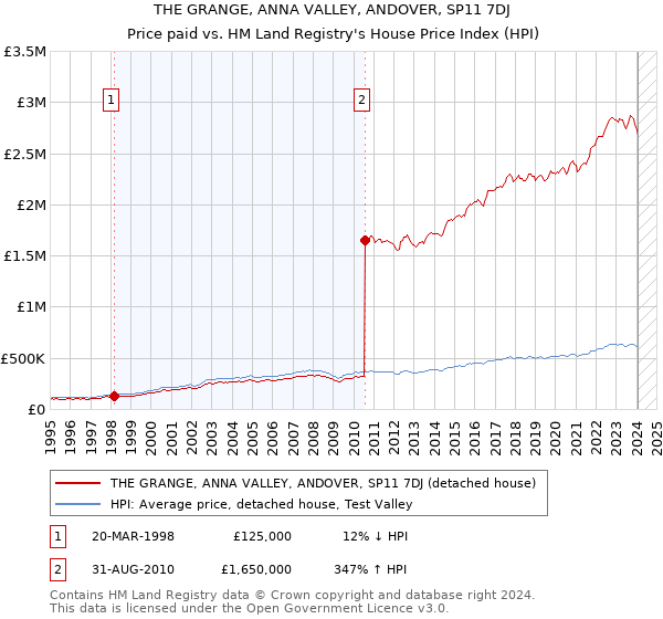THE GRANGE, ANNA VALLEY, ANDOVER, SP11 7DJ: Price paid vs HM Land Registry's House Price Index