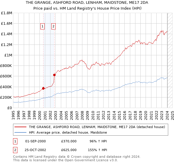 THE GRANGE, ASHFORD ROAD, LENHAM, MAIDSTONE, ME17 2DA: Price paid vs HM Land Registry's House Price Index