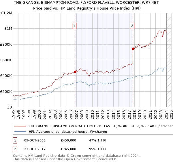THE GRANGE, BISHAMPTON ROAD, FLYFORD FLAVELL, WORCESTER, WR7 4BT: Price paid vs HM Land Registry's House Price Index