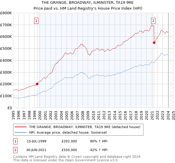 THE GRANGE, BROADWAY, ILMINSTER, TA19 9RE: Price paid vs HM Land Registry's House Price Index