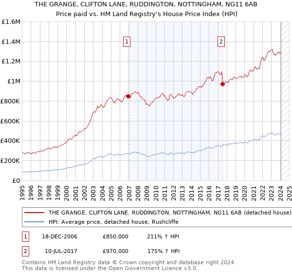THE GRANGE, CLIFTON LANE, RUDDINGTON, NOTTINGHAM, NG11 6AB: Price paid vs HM Land Registry's House Price Index