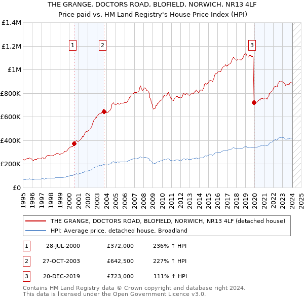 THE GRANGE, DOCTORS ROAD, BLOFIELD, NORWICH, NR13 4LF: Price paid vs HM Land Registry's House Price Index