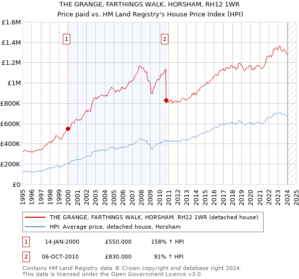 THE GRANGE, FARTHINGS WALK, HORSHAM, RH12 1WR: Price paid vs HM Land Registry's House Price Index