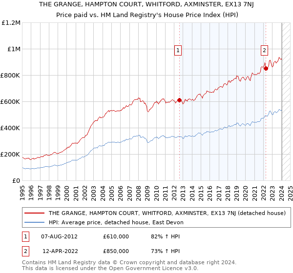 THE GRANGE, HAMPTON COURT, WHITFORD, AXMINSTER, EX13 7NJ: Price paid vs HM Land Registry's House Price Index