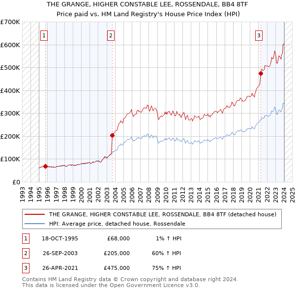 THE GRANGE, HIGHER CONSTABLE LEE, ROSSENDALE, BB4 8TF: Price paid vs HM Land Registry's House Price Index