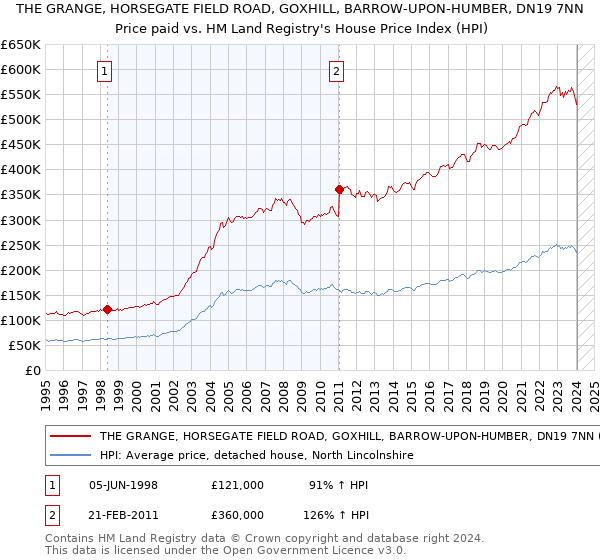 THE GRANGE, HORSEGATE FIELD ROAD, GOXHILL, BARROW-UPON-HUMBER, DN19 7NN: Price paid vs HM Land Registry's House Price Index