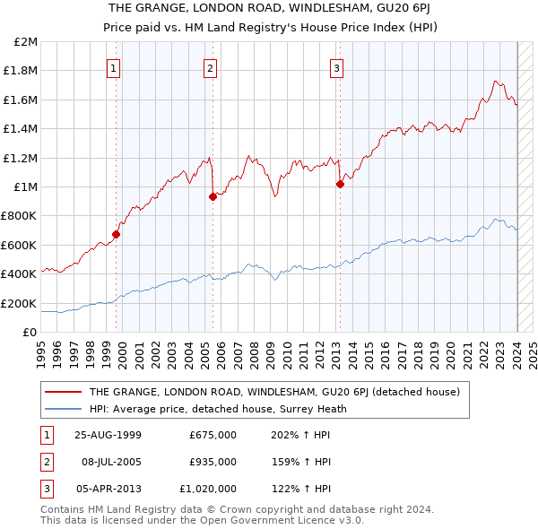 THE GRANGE, LONDON ROAD, WINDLESHAM, GU20 6PJ: Price paid vs HM Land Registry's House Price Index