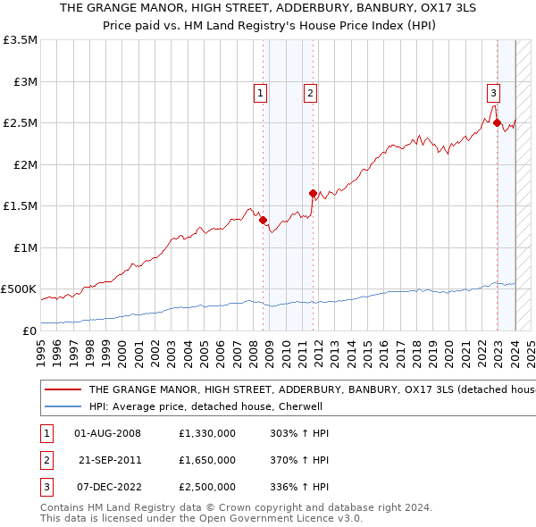 THE GRANGE MANOR, HIGH STREET, ADDERBURY, BANBURY, OX17 3LS: Price paid vs HM Land Registry's House Price Index