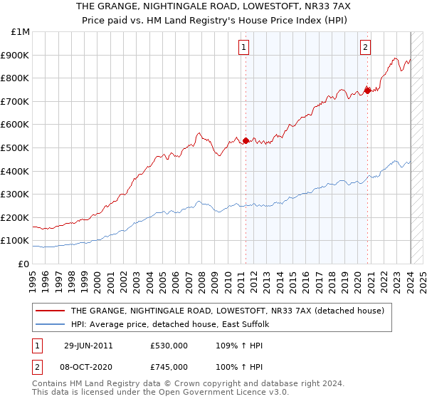 THE GRANGE, NIGHTINGALE ROAD, LOWESTOFT, NR33 7AX: Price paid vs HM Land Registry's House Price Index