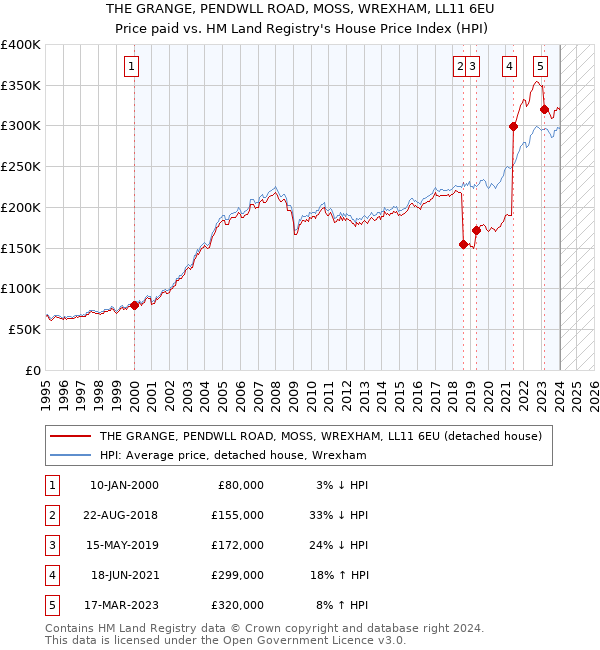 THE GRANGE, PENDWLL ROAD, MOSS, WREXHAM, LL11 6EU: Price paid vs HM Land Registry's House Price Index