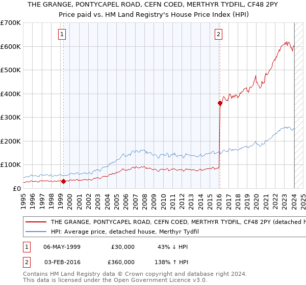THE GRANGE, PONTYCAPEL ROAD, CEFN COED, MERTHYR TYDFIL, CF48 2PY: Price paid vs HM Land Registry's House Price Index