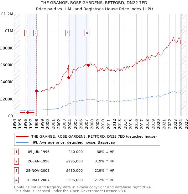 THE GRANGE, ROSE GARDENS, RETFORD, DN22 7ED: Price paid vs HM Land Registry's House Price Index