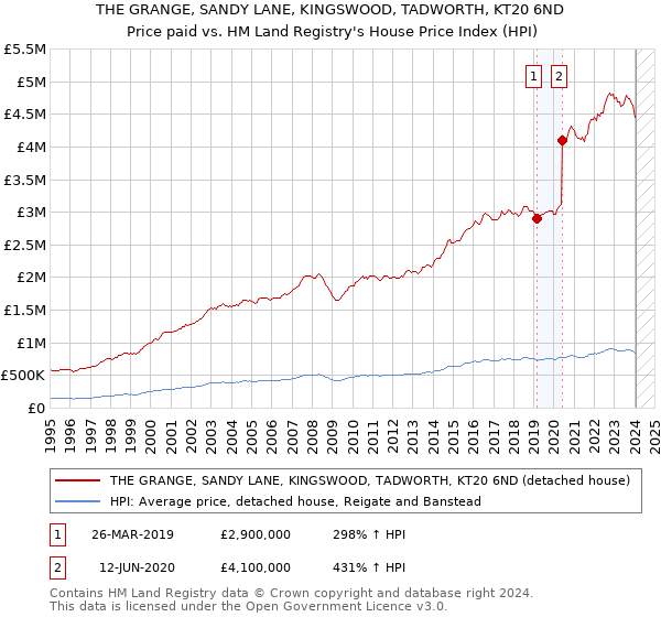 THE GRANGE, SANDY LANE, KINGSWOOD, TADWORTH, KT20 6ND: Price paid vs HM Land Registry's House Price Index