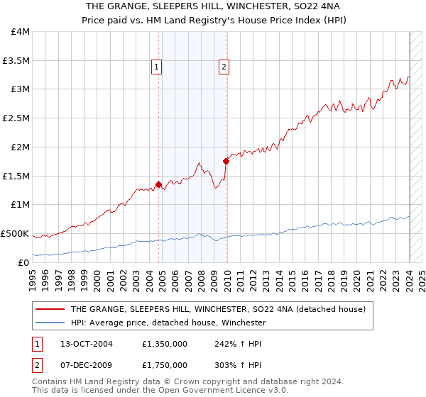 THE GRANGE, SLEEPERS HILL, WINCHESTER, SO22 4NA: Price paid vs HM Land Registry's House Price Index