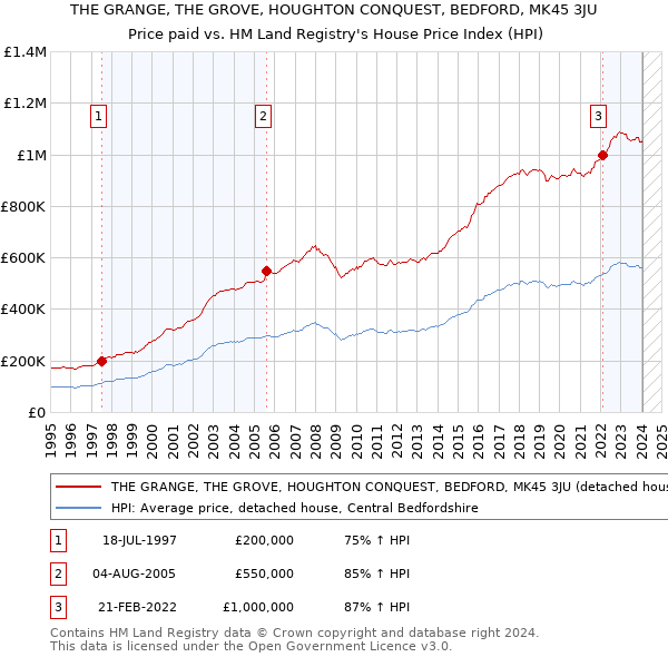 THE GRANGE, THE GROVE, HOUGHTON CONQUEST, BEDFORD, MK45 3JU: Price paid vs HM Land Registry's House Price Index