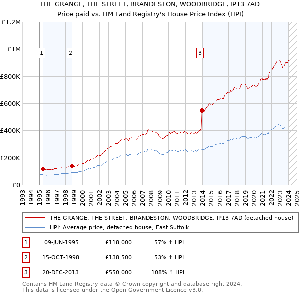 THE GRANGE, THE STREET, BRANDESTON, WOODBRIDGE, IP13 7AD: Price paid vs HM Land Registry's House Price Index